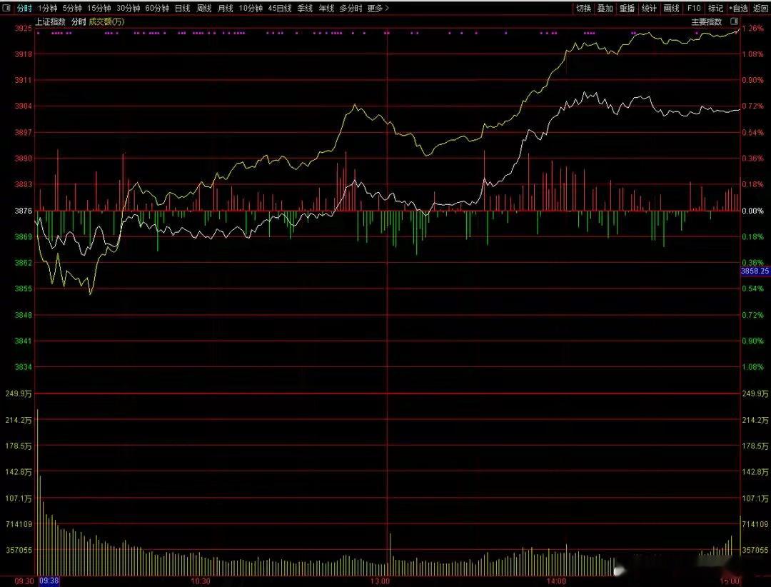 下午，A股突然直线向上，原因是什么？市场关注度比较高的科创板芯片龙头摩尔线程今天