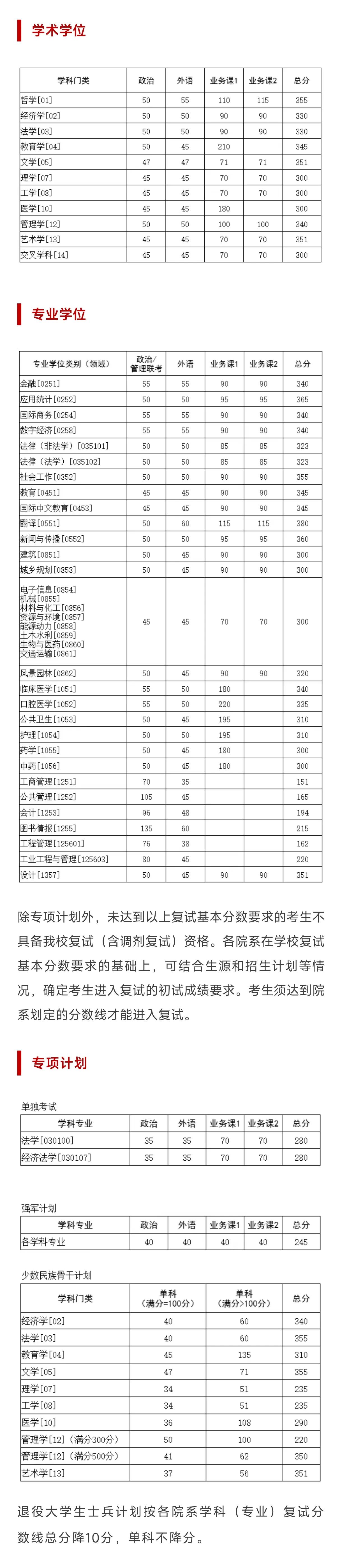 华中科技大学公布了2025年考研复试线，学术学位最高的是哲学355分，比去年（3