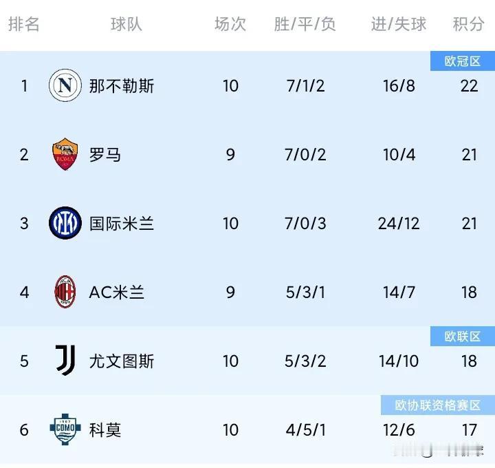 11月2日，意甲第10轮，国米2-1维罗纳。上半场，泽林斯基破门，吉奥瓦尼扳平。