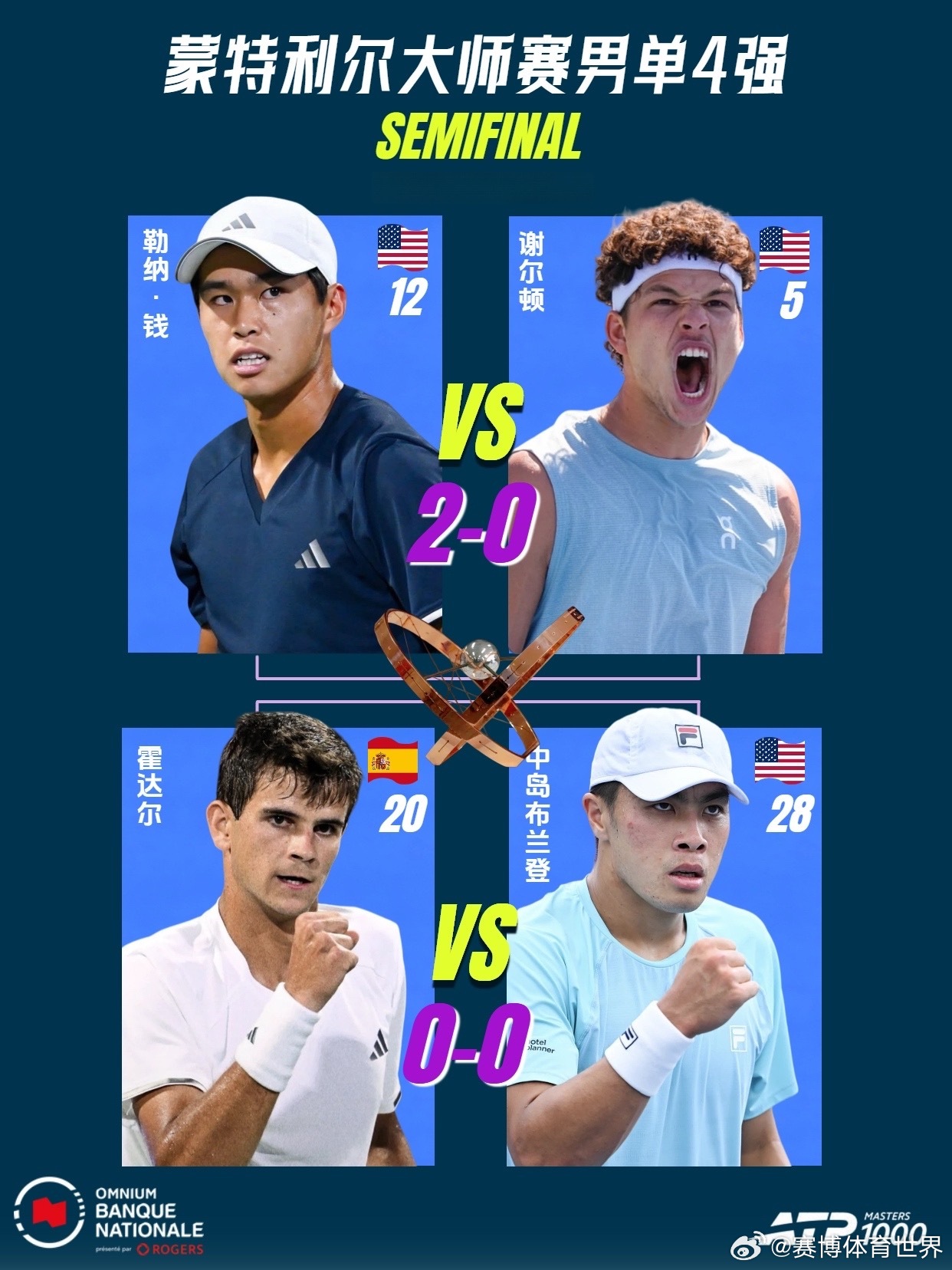 atp蒙特利尔大师赛 ATP1000蒙特利尔大师赛男单1/4决赛结束：🇺🇸中