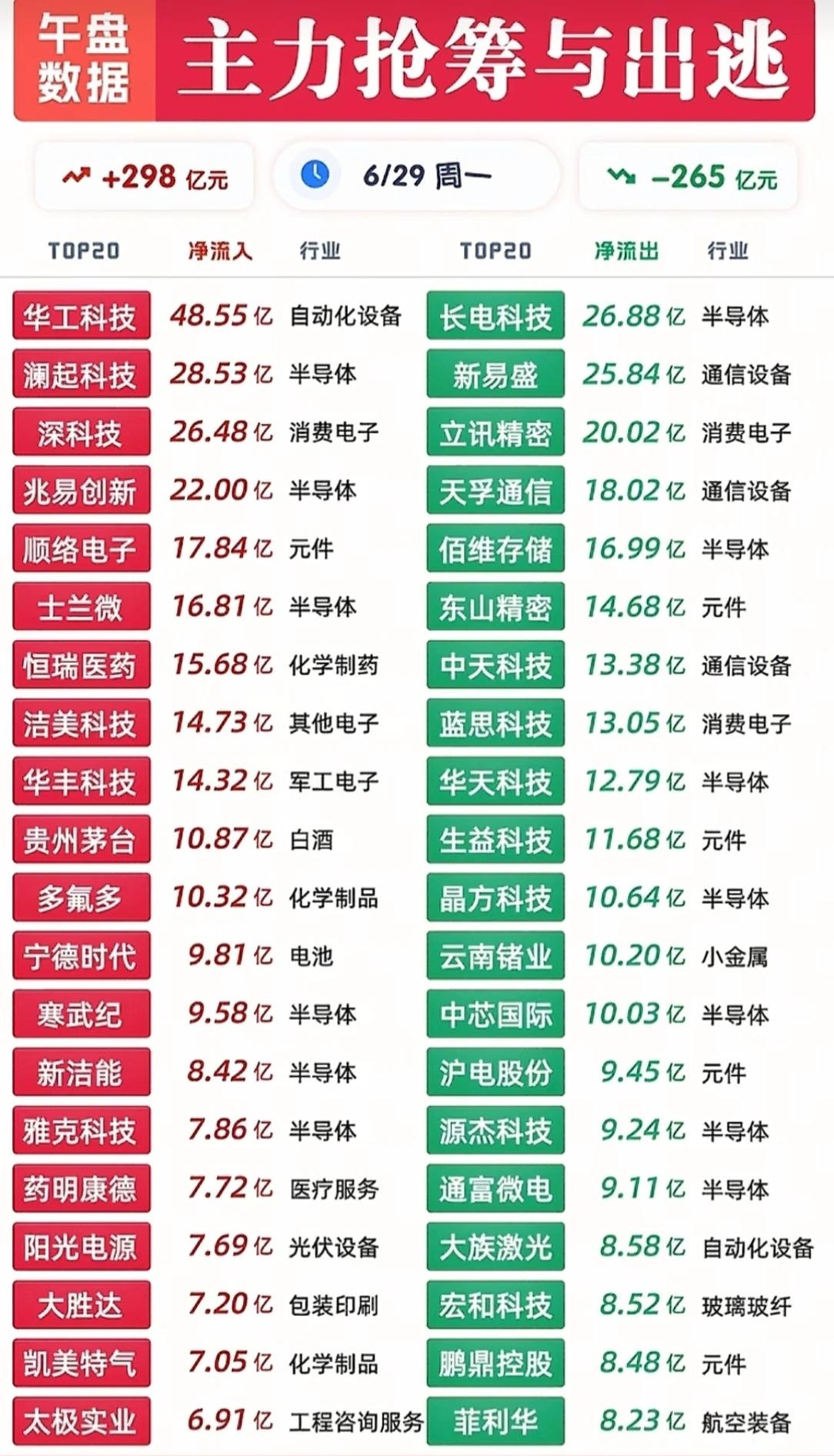 【午盘主力动向速览｜6月29日周一】

🔥净流入TOP20：华工科技狂揽48.