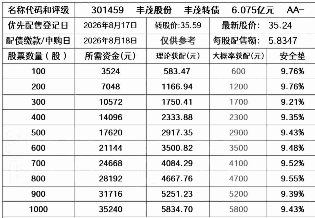 20260813
丰茂股份2026年8月18日发行丰茂转债，配债登记日是2026