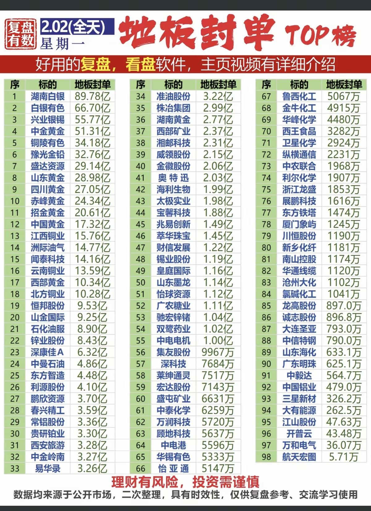 2.02周一  98家跌停板：封单+资金量！
多数集中有色金属、贵金属、化工板块