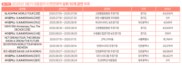 BLACKPINK[超话] 根据韩国演艺票房信息系统（KOPIS）的数据，BLA