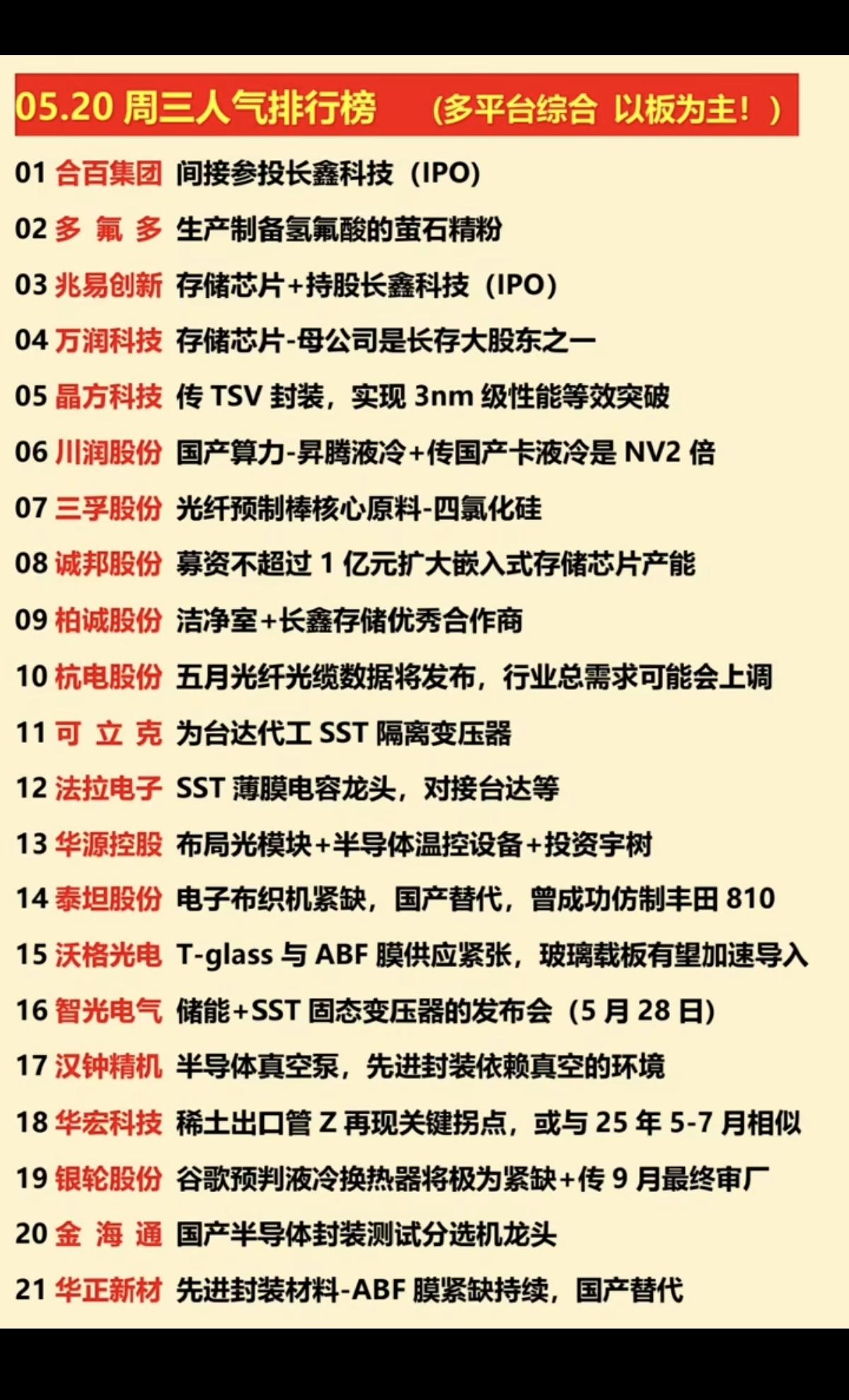 5.20周三  涨停热点+人气排行榜！

1.氢氟酸，萤石
2.国产算力、液冷