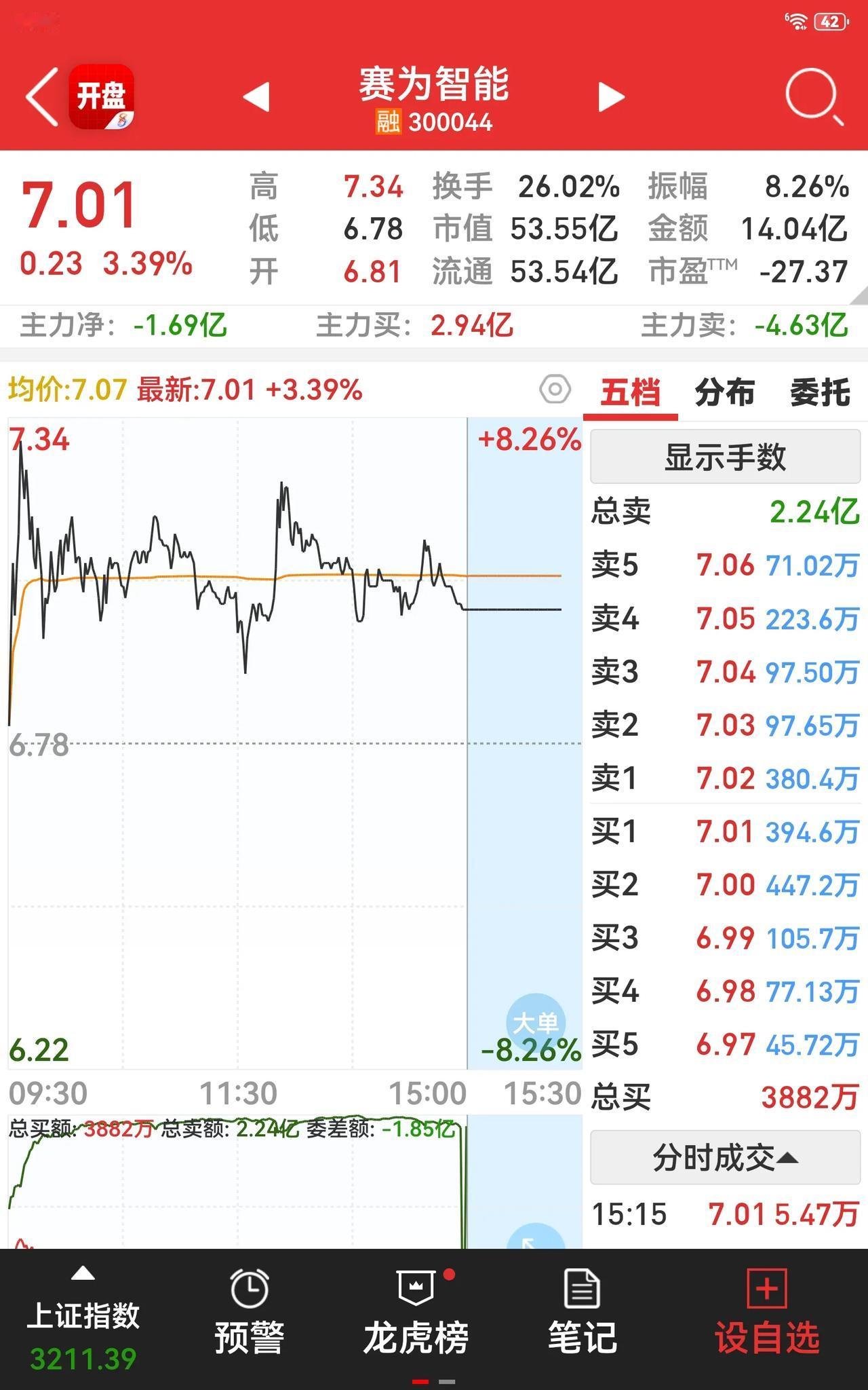 300044这只股票，前两日的换手率仅为4.29%，而这两日却一下子跃升至23.