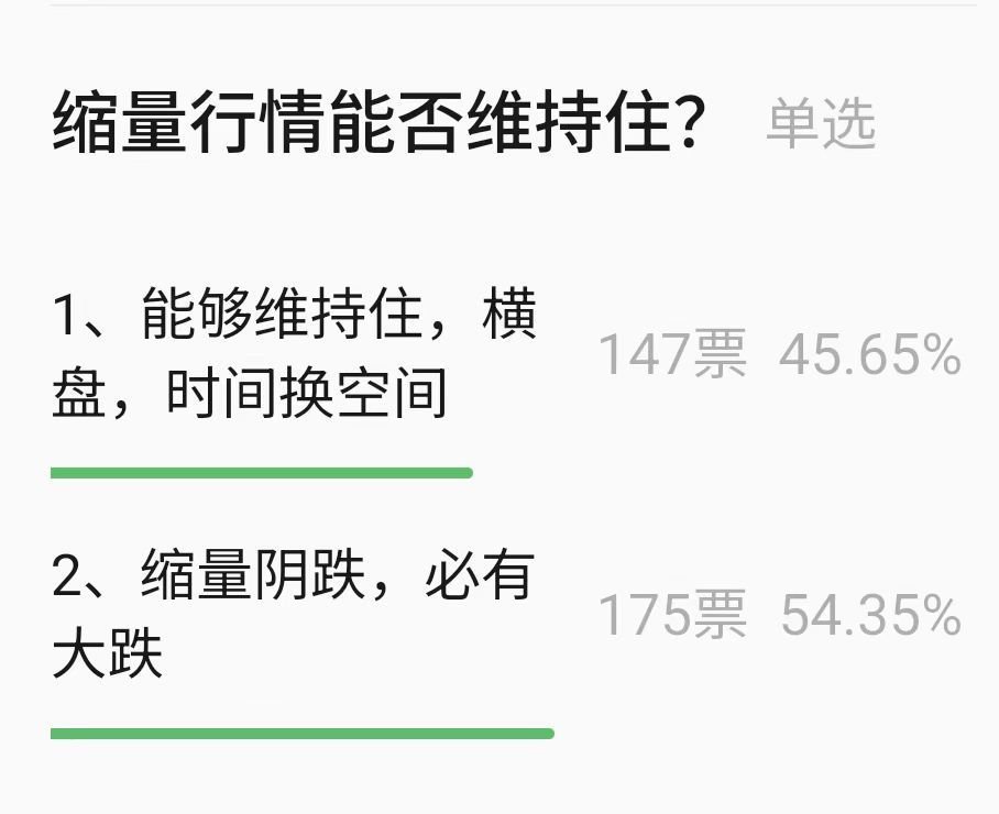 昨晚券商交易台，对目前走势的调研，有300多人投票，兼听则明吧。 ​​​