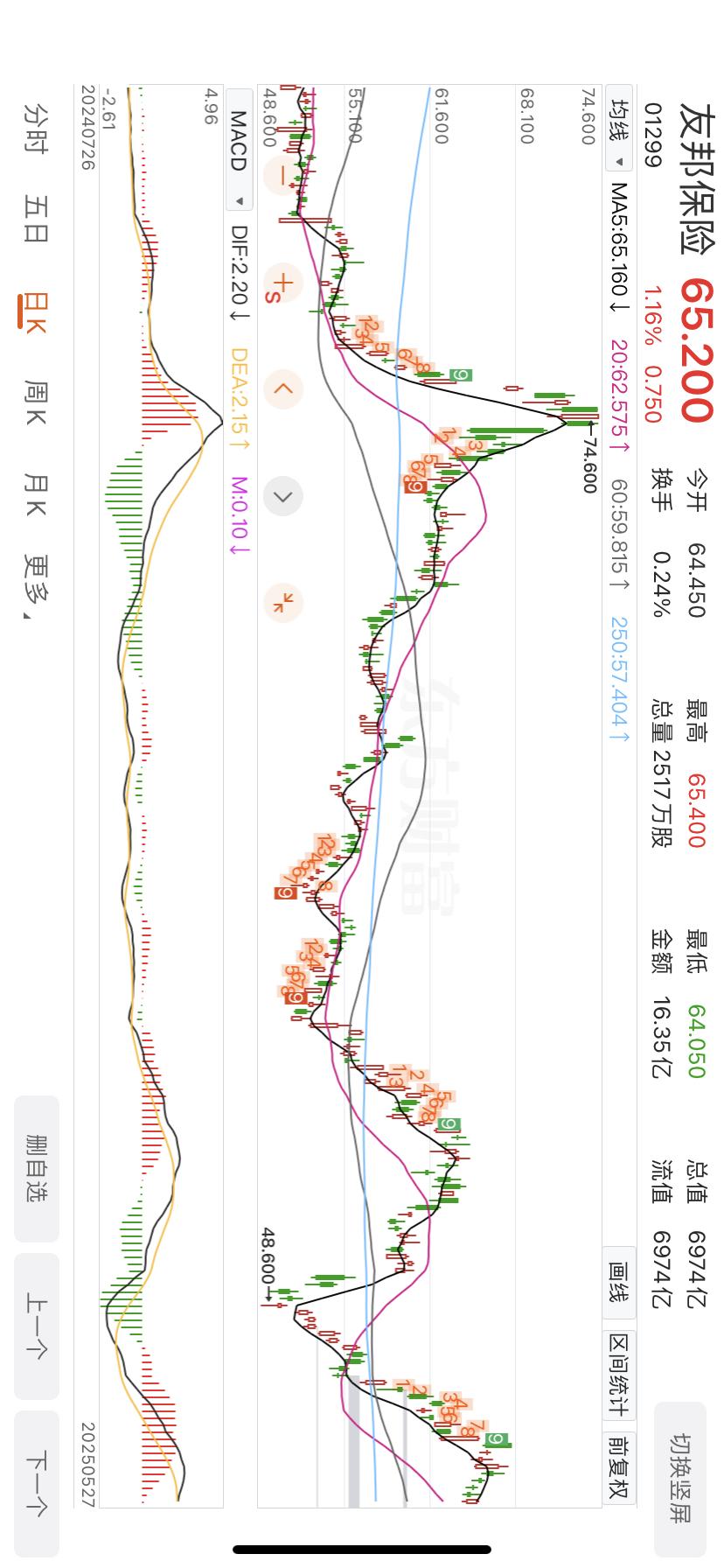 今年以来，友邦保险进行了51次回购，共回购了1.67亿股，累计回购金额达到92.