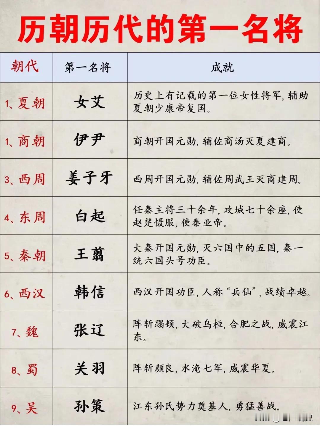 我国历朝历代第一名将一览图，所谓名将不同于精通谋略的统帅，也不同于猛将，他首先得