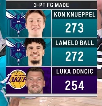 单赛季三分命中数前三新赛季篮不住我的观赛搭子