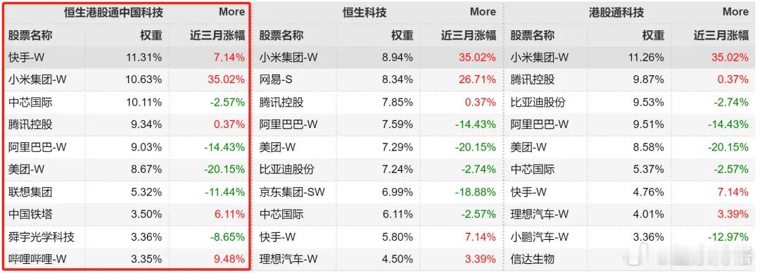 相比较而言，港股科技板块在估值与盈利方面均优于A股科技。博格给大家对比三个港股科