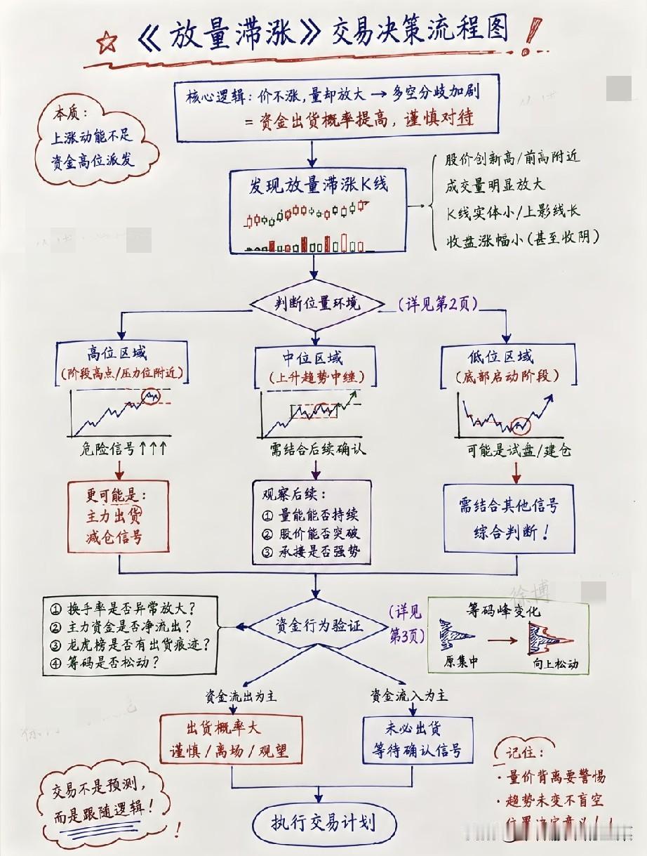 读懂放量滞涨，避开盘面暗藏的陷阱
 
不少投资者都遇见过这样的场景：一只股票交易