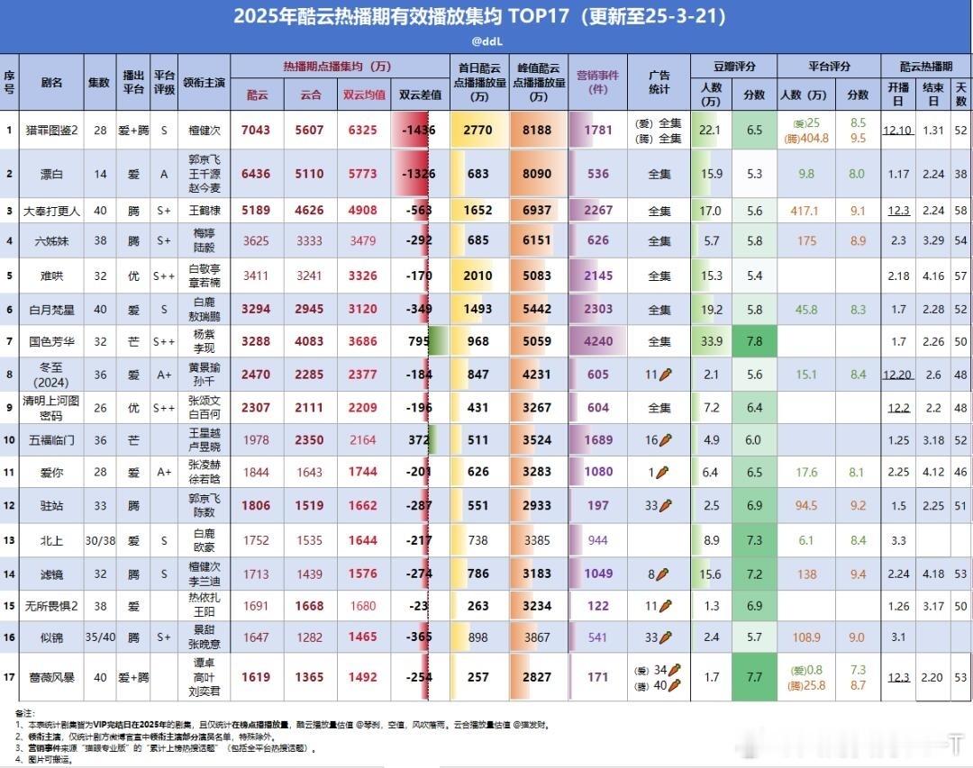 可惜了，《猎罪图鉴》还是稳坐第一！[耶][耶][耶]《滤镜》收获一大波剧粉，原创