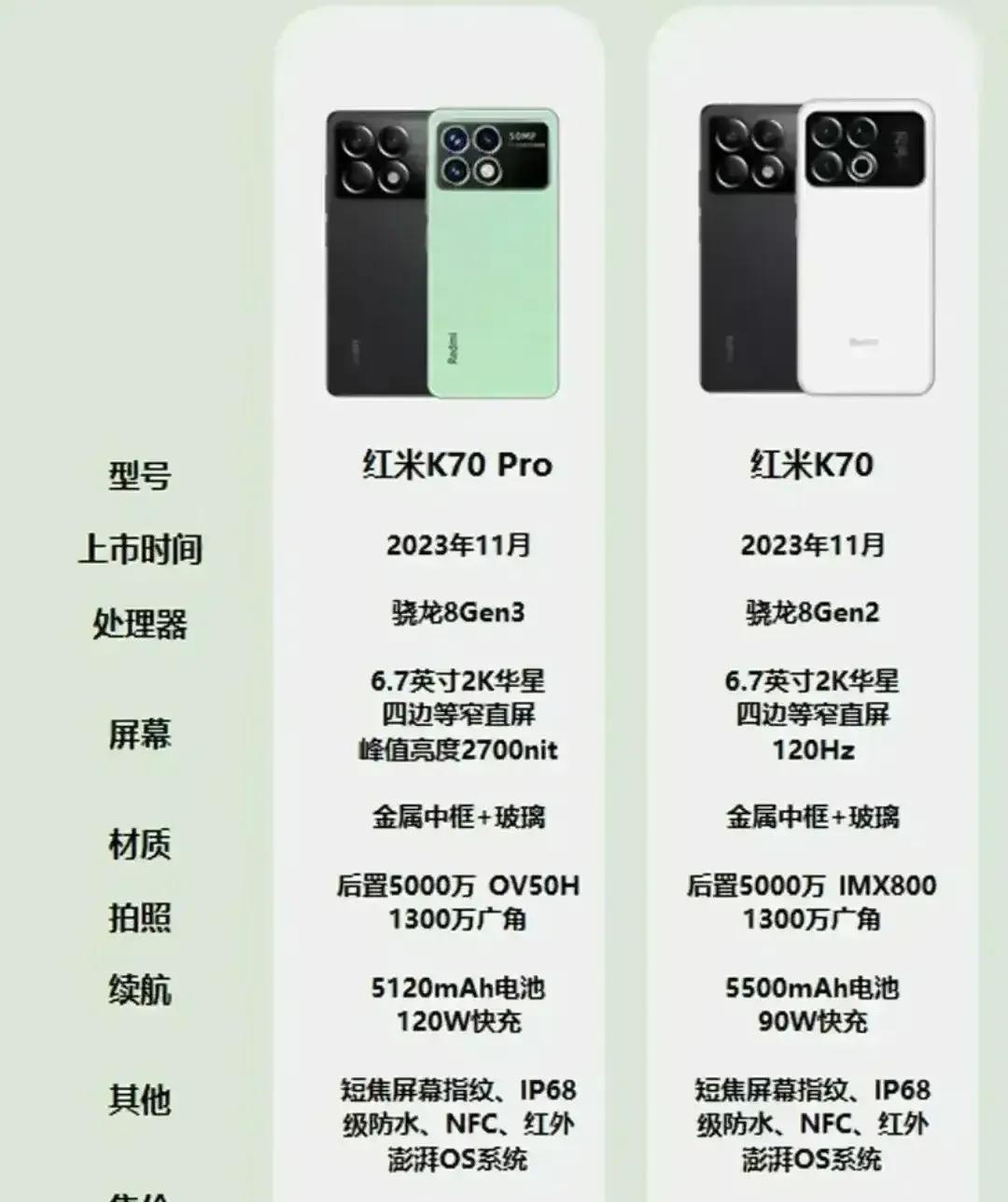 红米K70Pro，金字塔一样的对手
前华为手机遥遥领先
后有红米k70 pro，