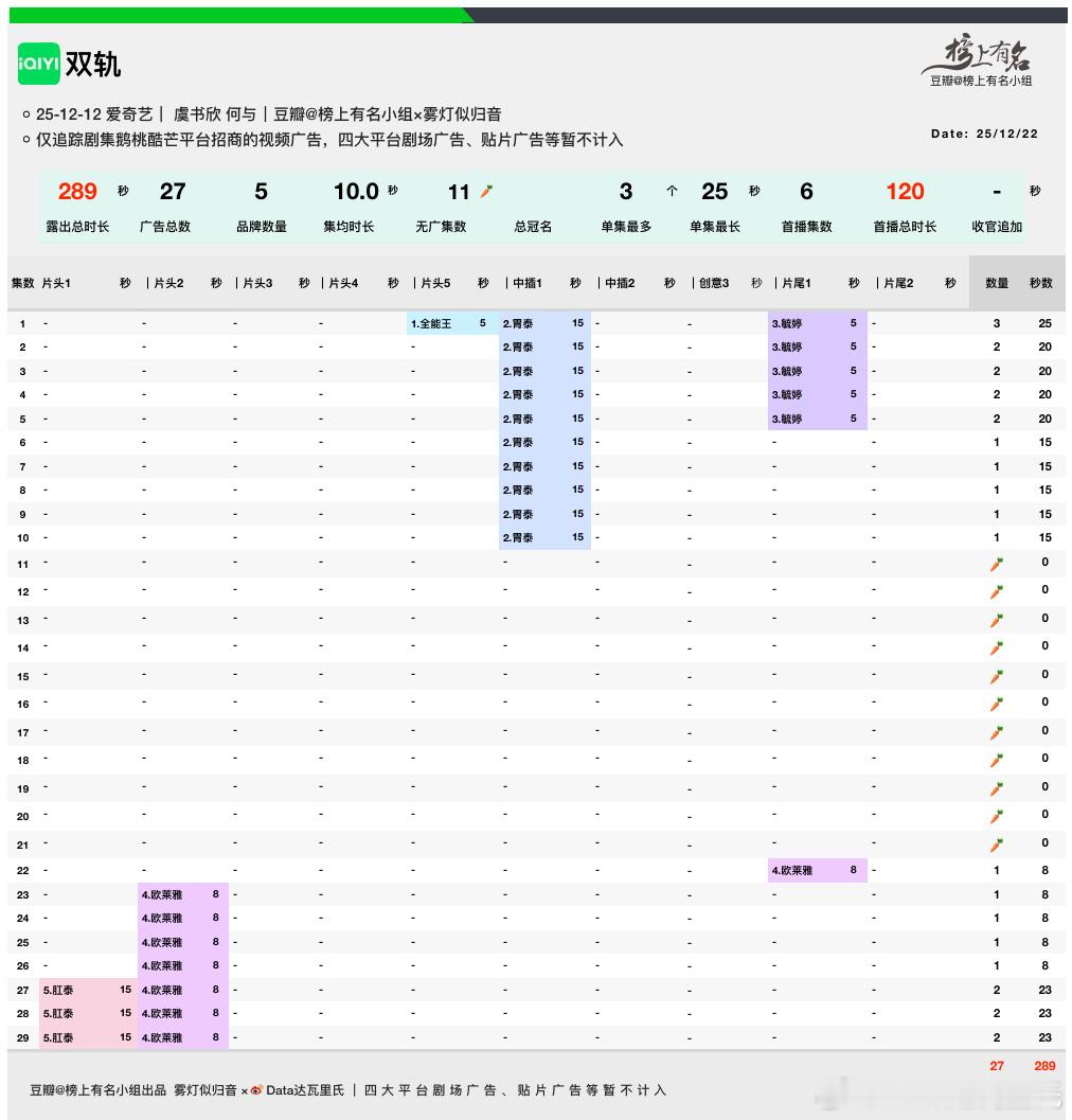 虞书欣、何与双轨 超点完结招商5品牌，27广，总时长289s，🥕×11 