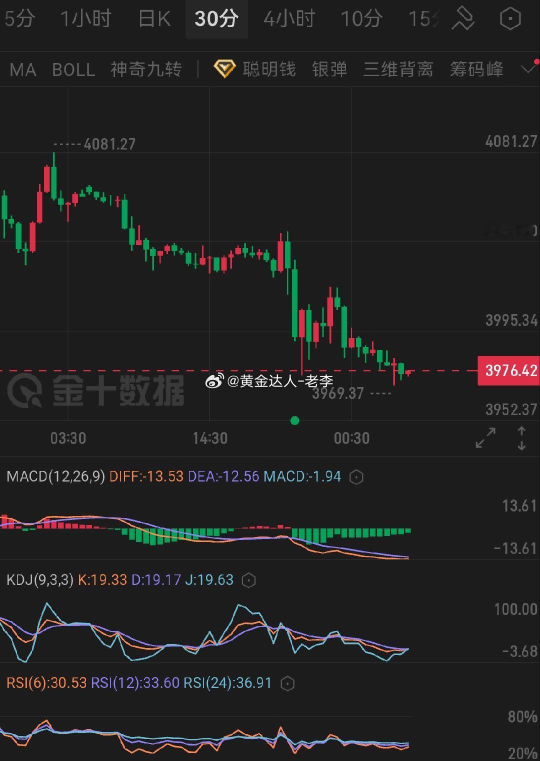 黄金  上方第一压力3985-3990，强压力4000关口，下方支撑3965，若
