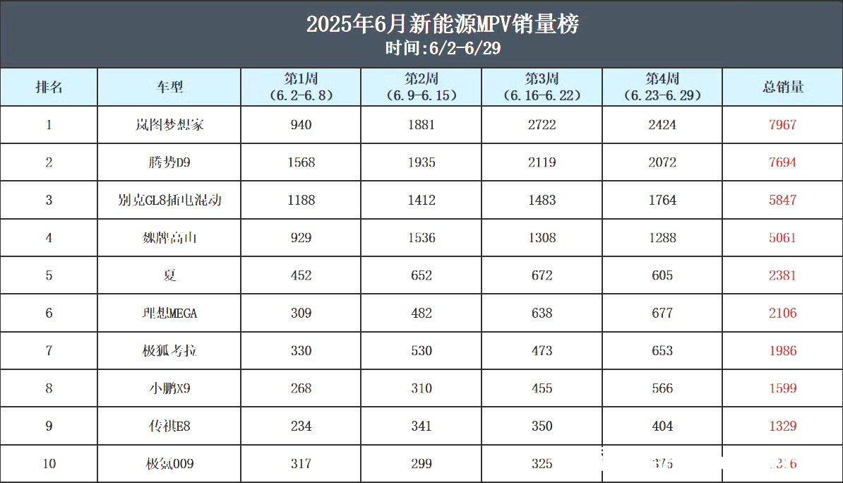 岚图梦想家新能源MPV销量冠军
岚图梦想家6月以7967台成绩，正式加冕新能源M