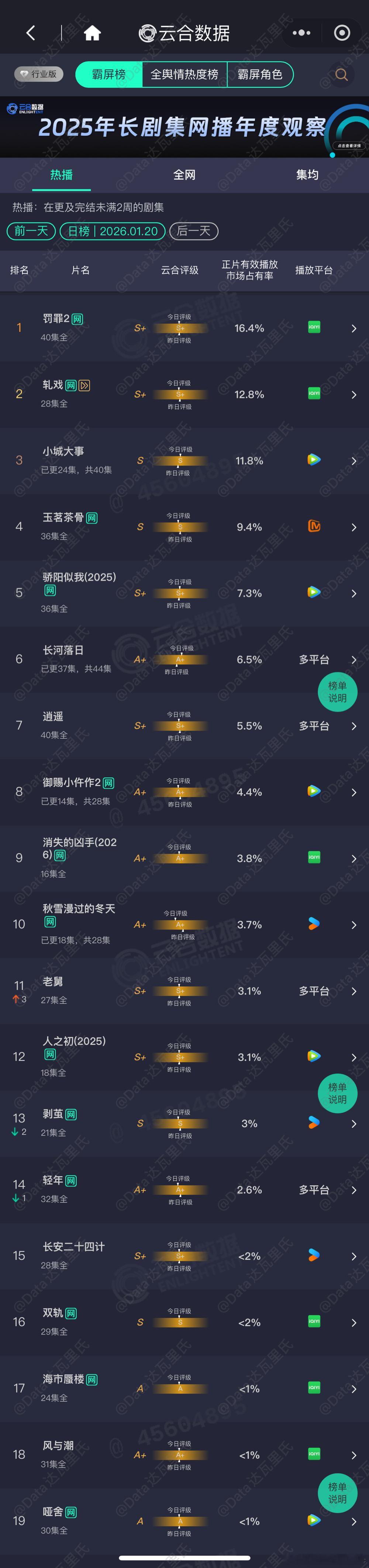 1.20云合占比（估值一会儿粉见）罚罪继续日冠👑×23轧戏 超点完结⏩今天长安