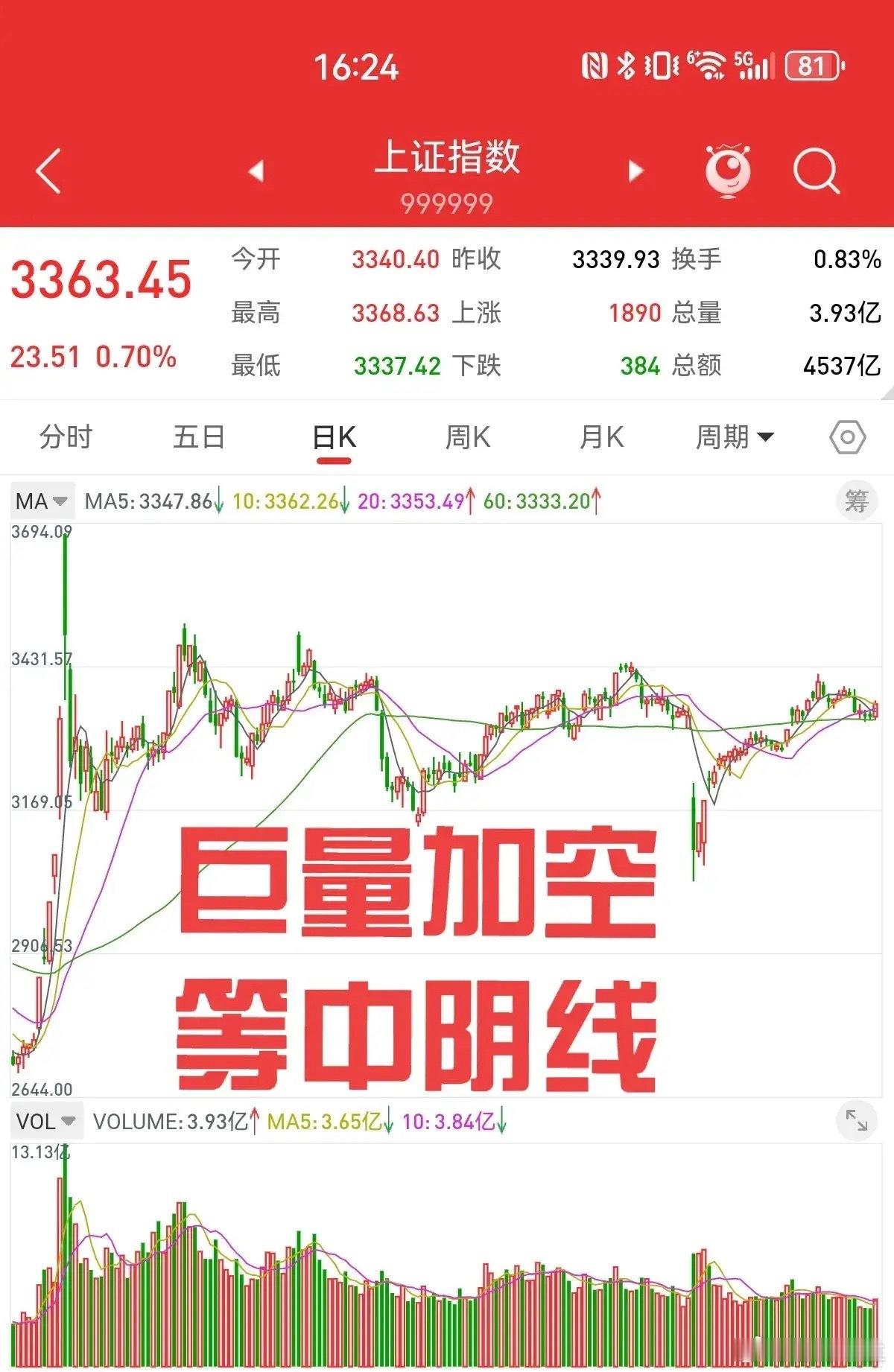 周四股指期货巨量加空，一天加空的数量，几乎相当于前三天减空的总和。我盘中提示，三