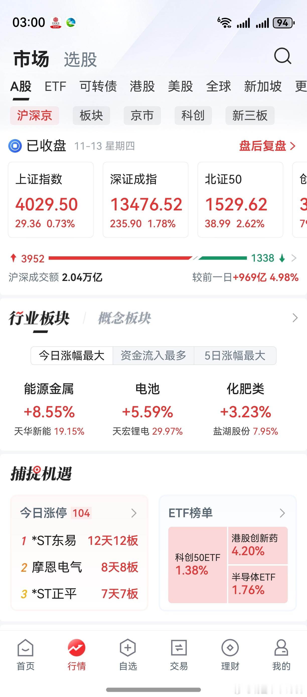 这是什么骚操作，竟骚到如此地步？老鸭的自选股，多数是个冲高回落。上证指数再创新高