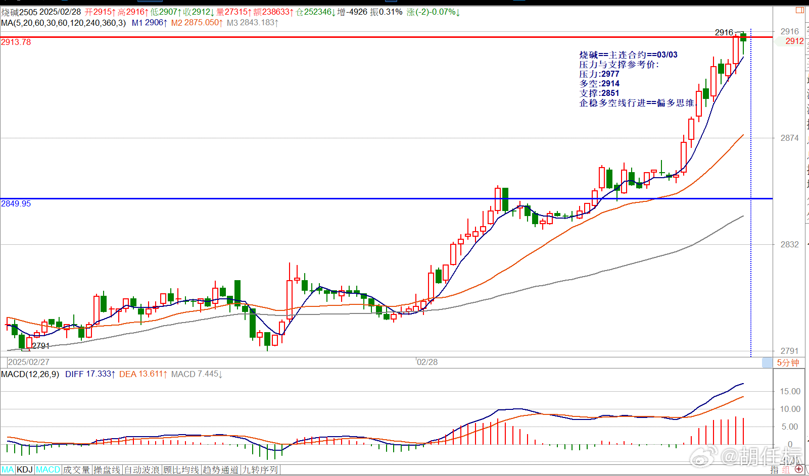 烧碱==主连合约==03/03压力与支撑参考价: 压力:2977多空:2914支