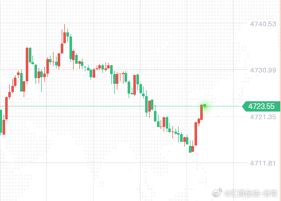 黄金4718位置多单斩获50点利润，稳健的朋友执行减仓护利，今天这个行情有些怪异