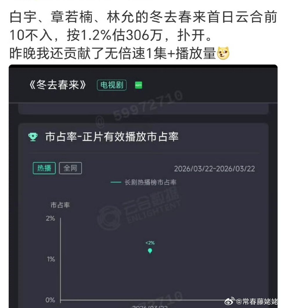 白宇的冬去春来扑开，beta体质无解，一心艺人的特点。 