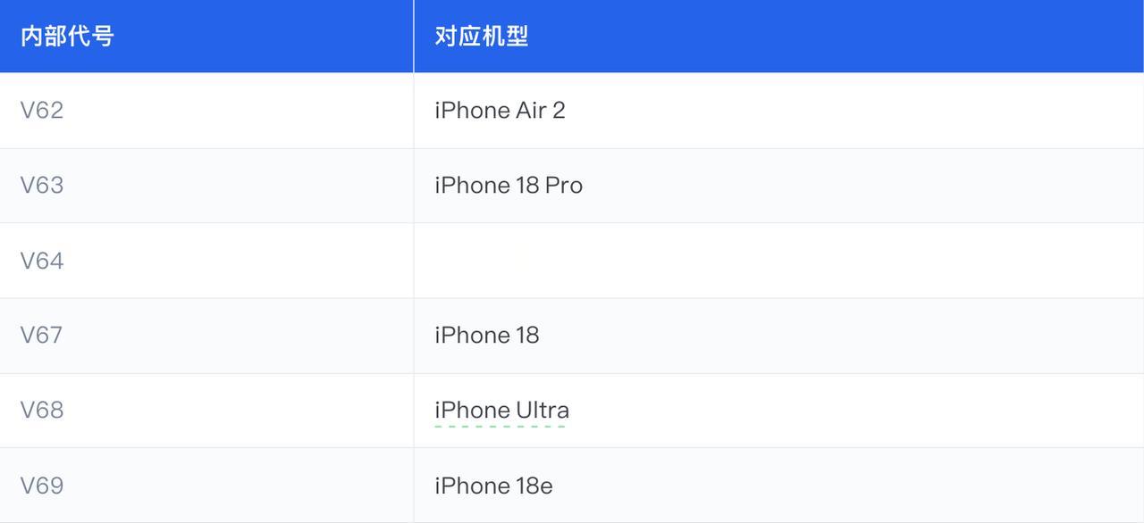 iOS 27 beta 代码泄露 6 款 iPhone 手机
最近有开发者在 i