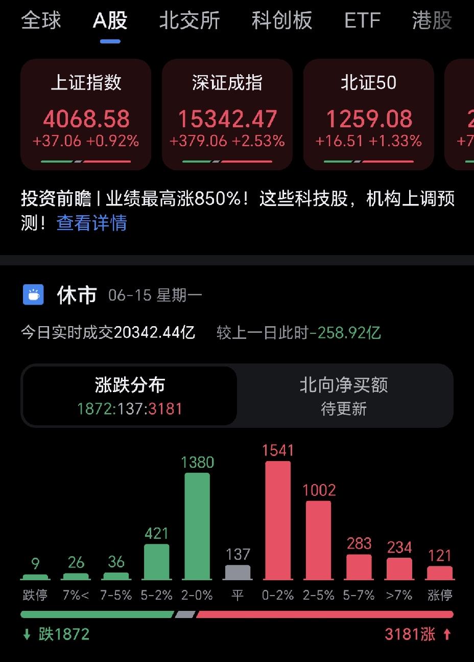 大家有没有发现一个现象，现在的科技股像打不死的小强，跌一下马上给你暴涨回来，让一