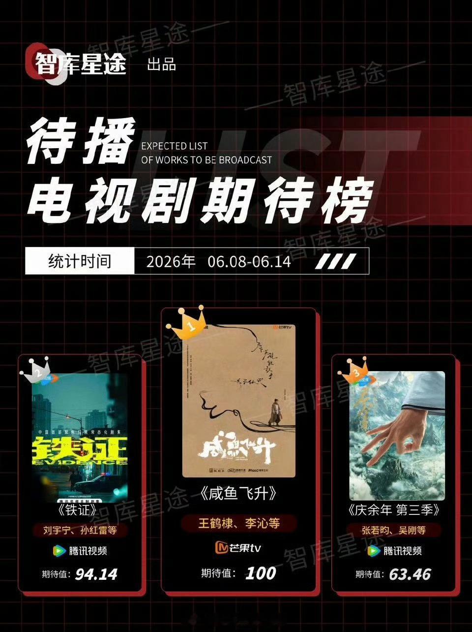 待播电视剧期待榜top1王鹤棣《咸鱼飞升》！ 