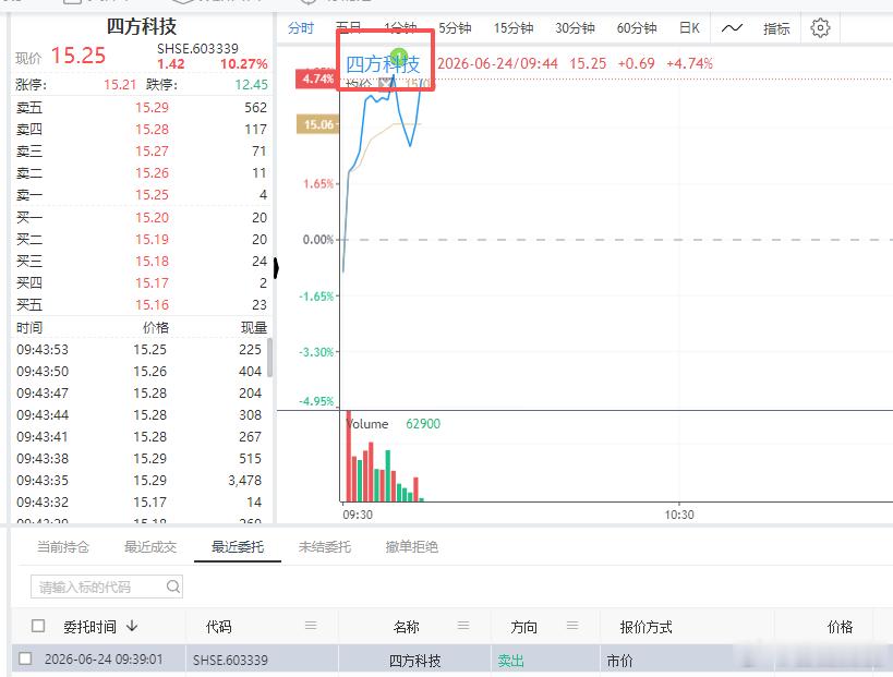 还是 自动化策略好，昨天买的 今天就自动止盈减仓卖出了$四方科技 sh60333