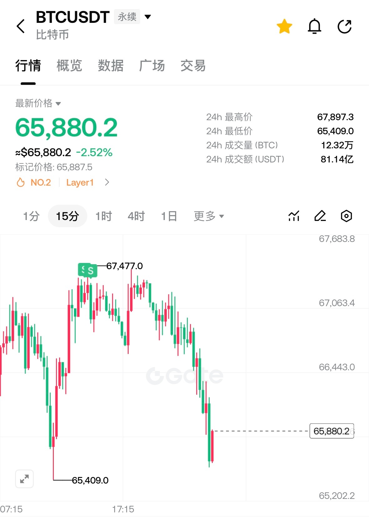65k之前千万别做多！管住手孩子们财经