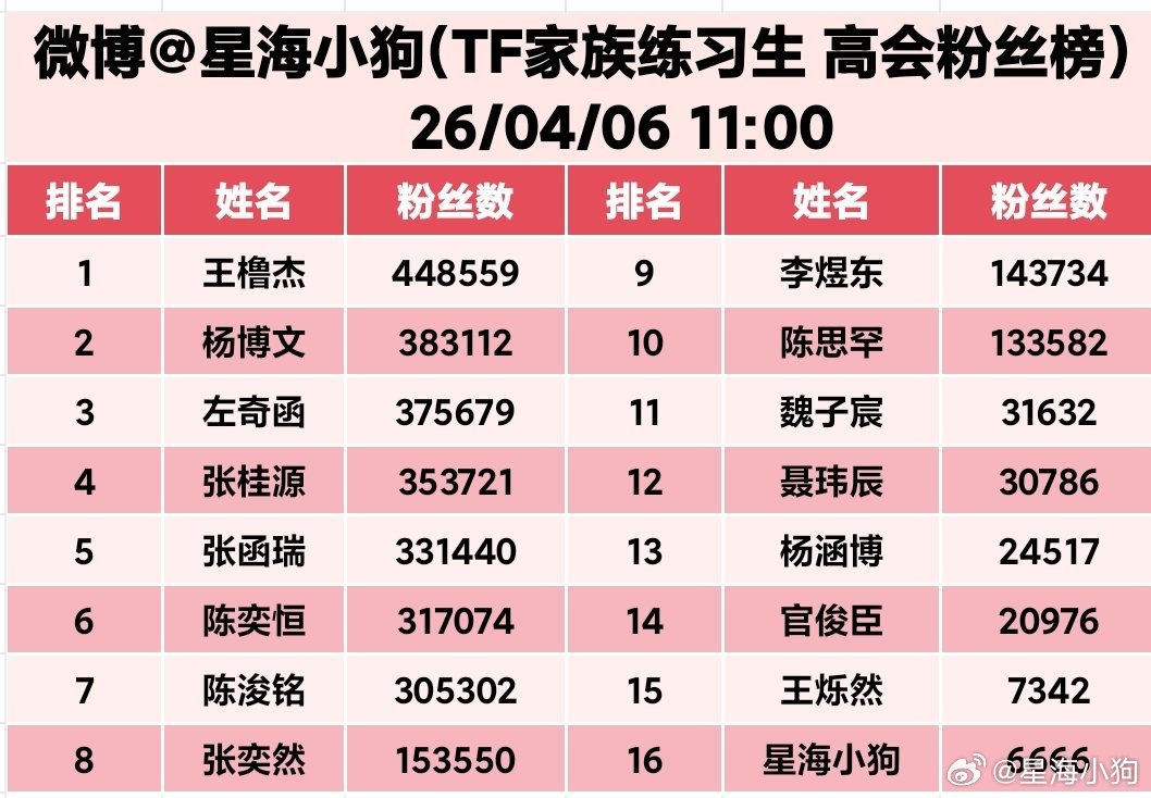 TF家族 截至2026.04.06 11:00 实时更新王橹杰稳坐第一，杨博文、