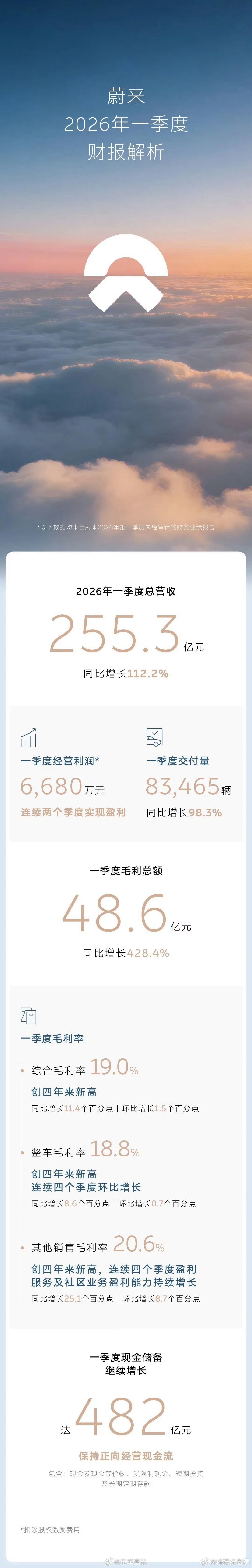 蔚来连续两个季度盈利个人感觉蔚来这个财报有点虚胖。一个季度卖8万多辆车，净利润只