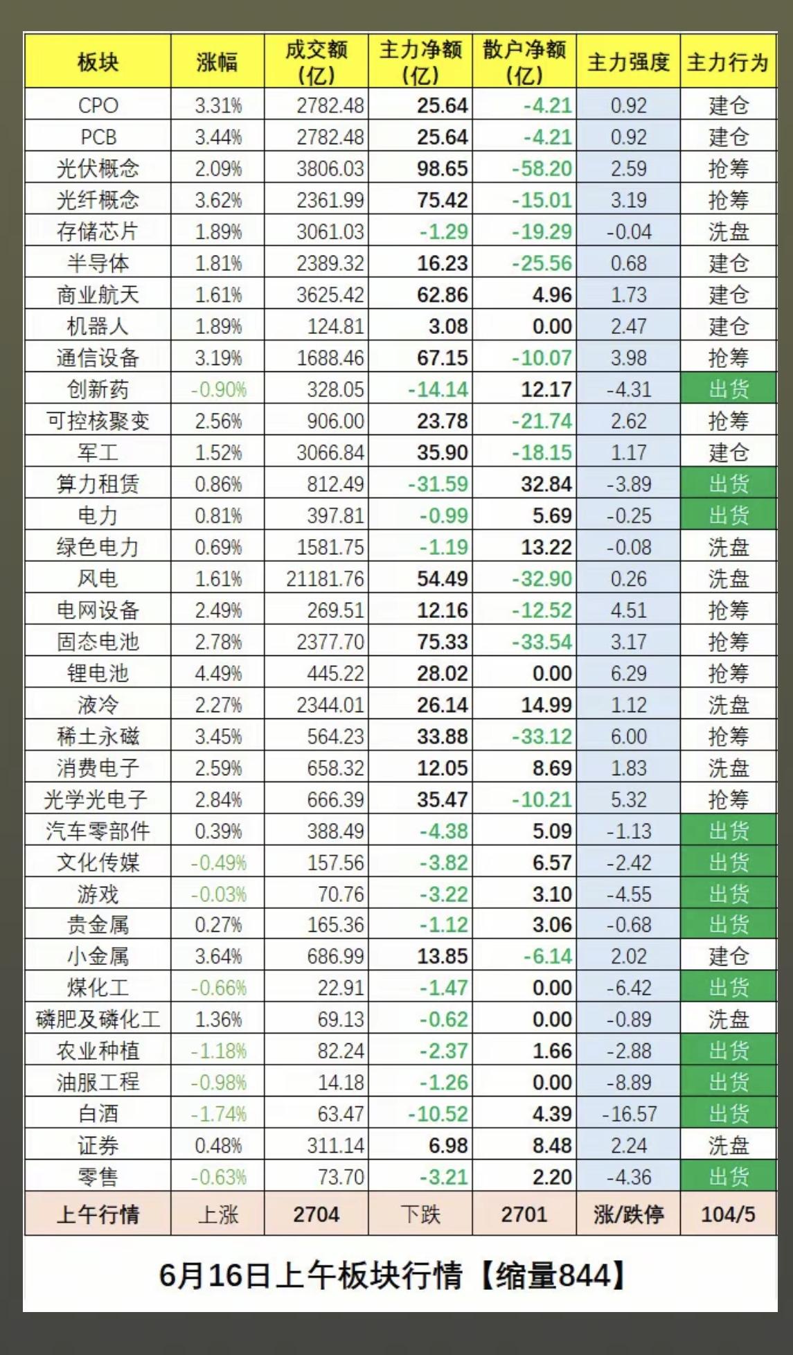 6.16周二  板块资金：抢筹出逃榜！

板块资金出逃：
贵金属、煤化工、游戏、