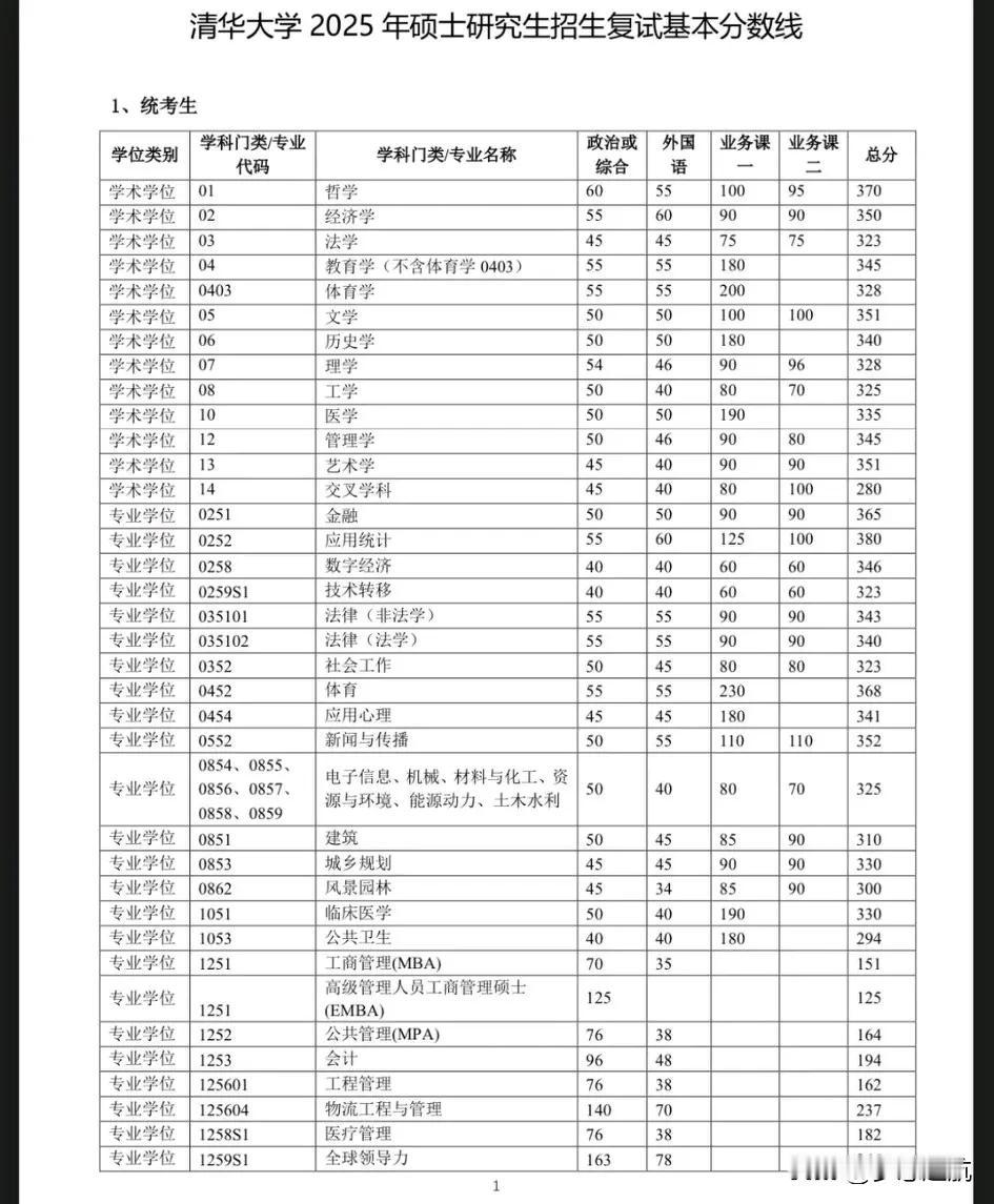 2025年清华大学复试线公布啦，考研的小伙伴们可得好好关注！这分数线一出来，可就