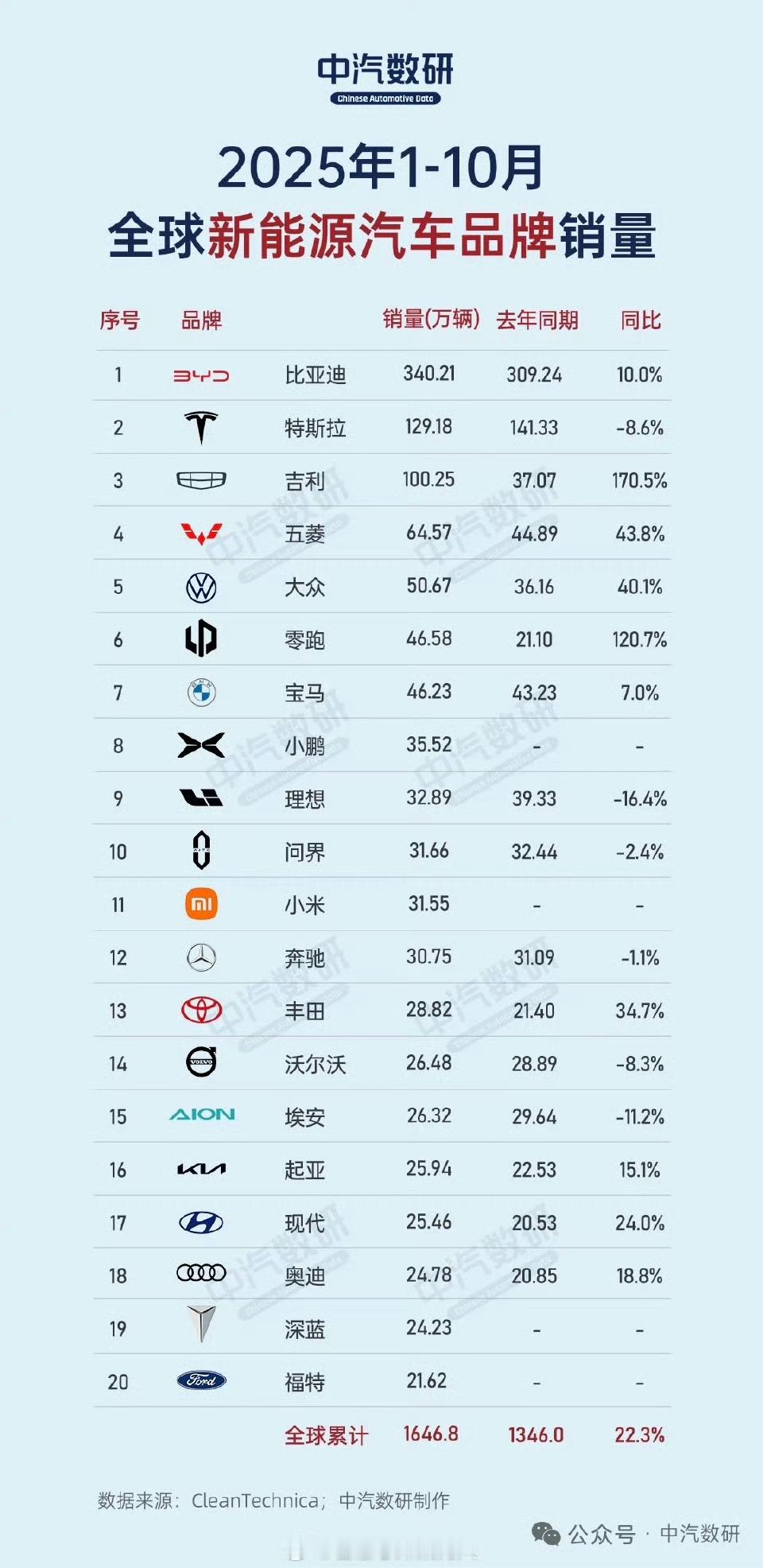 全球新能源品牌，看清了，是全球哈咱们国产新能源直接占据了半壁江山！无敌 小米占第