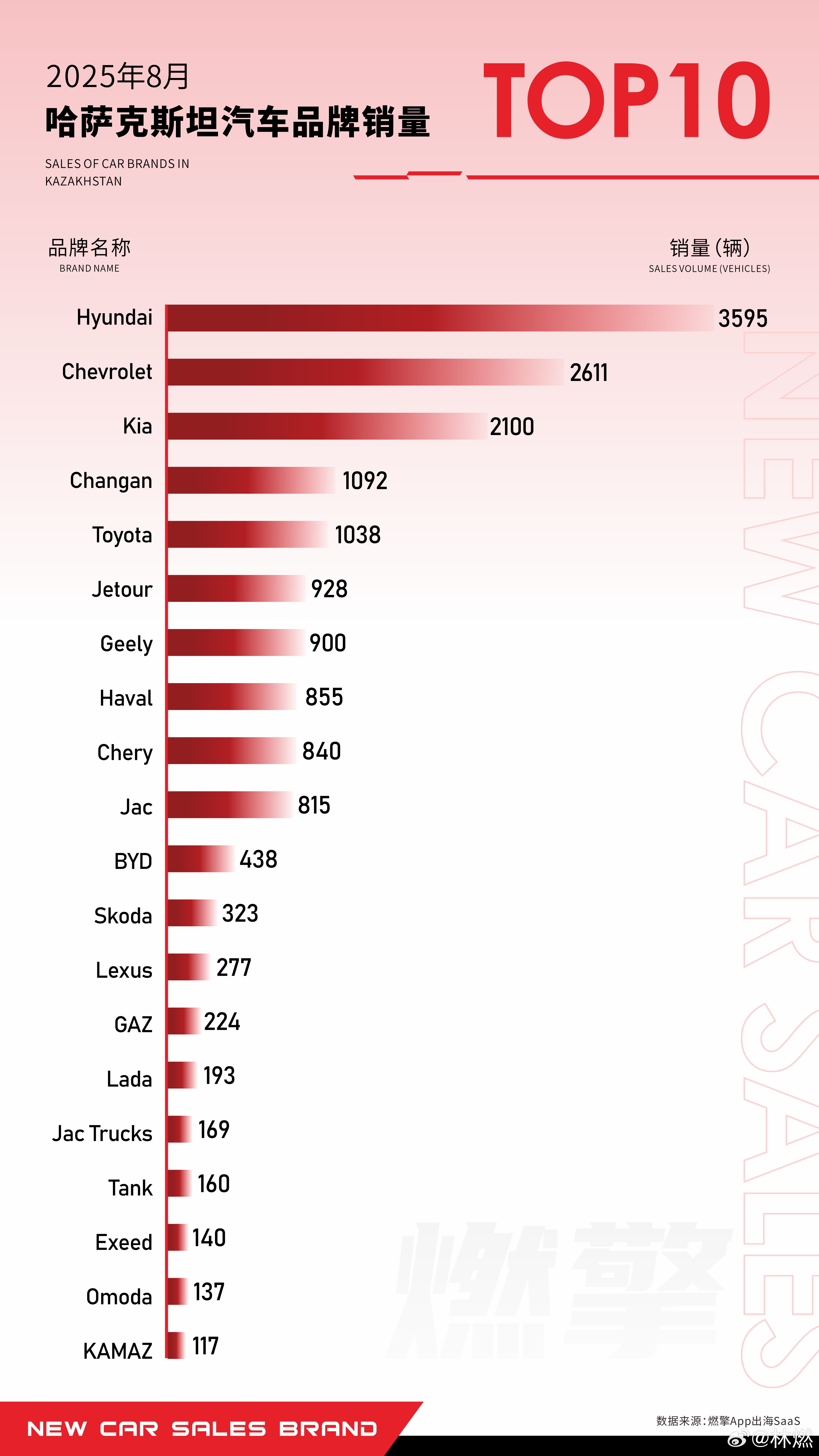 哈萨克车市：韩系品牌领跑、中国品牌多线渗透8月哈萨克斯坦汽车市场呈现韩系品牌领跑