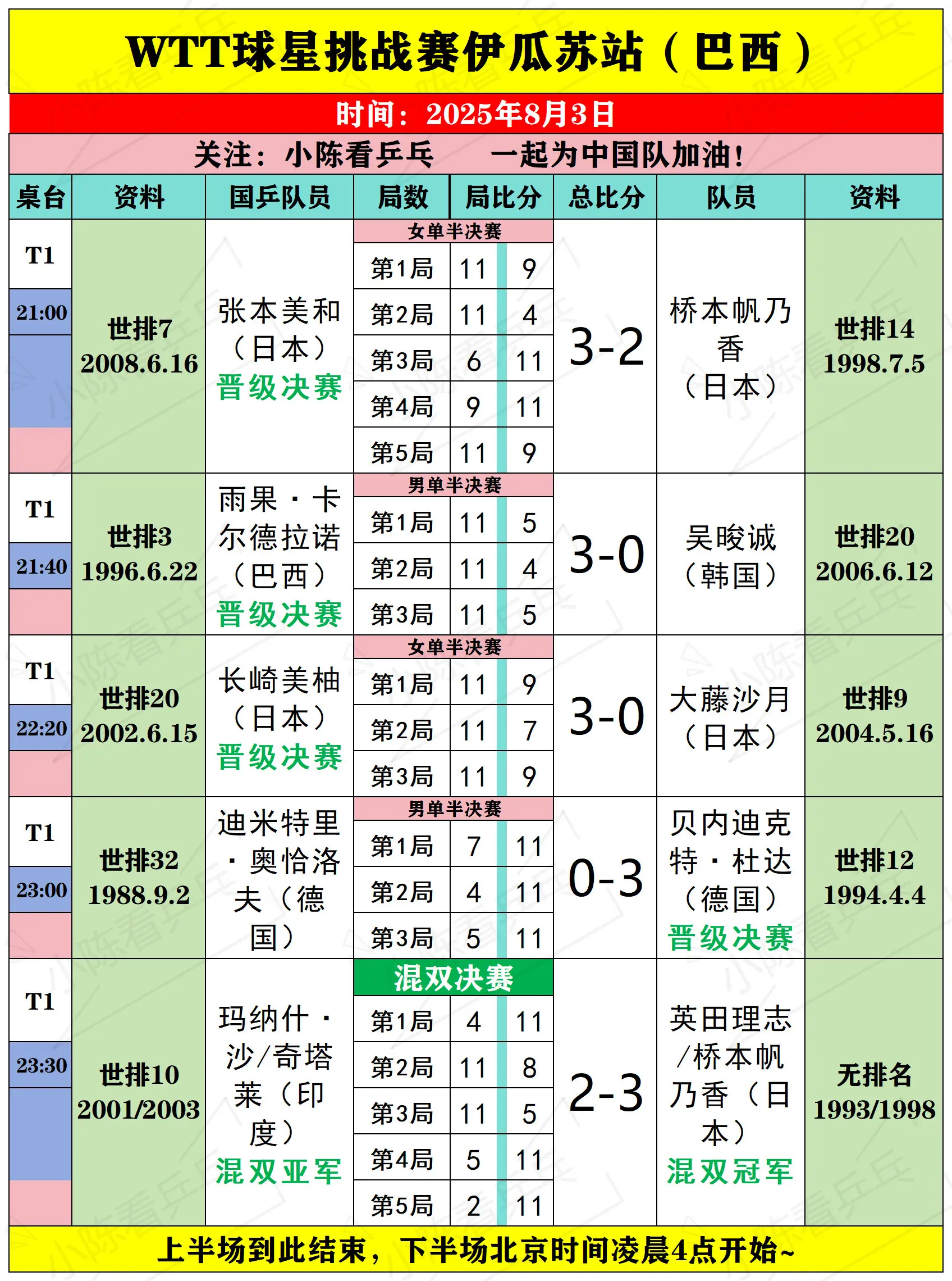 WTT球星挑战赛伊瓜苏8月3日上半场赛况。WTT球星挑战赛伊瓜苏8月3...