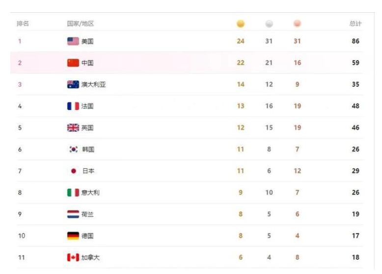 “金牌榜大洗牌！中国和美国争夺榜首，五队激烈竞争！”
奥运会赛程过半，金牌榜上的