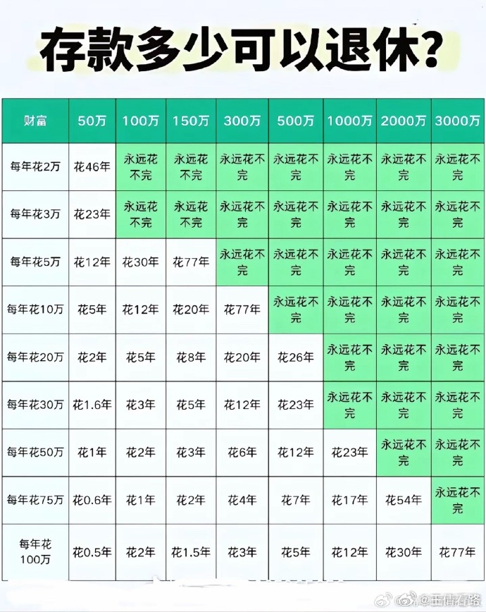 你们觉得存款多少可以让自己退休？存款达到多少可以提前退休