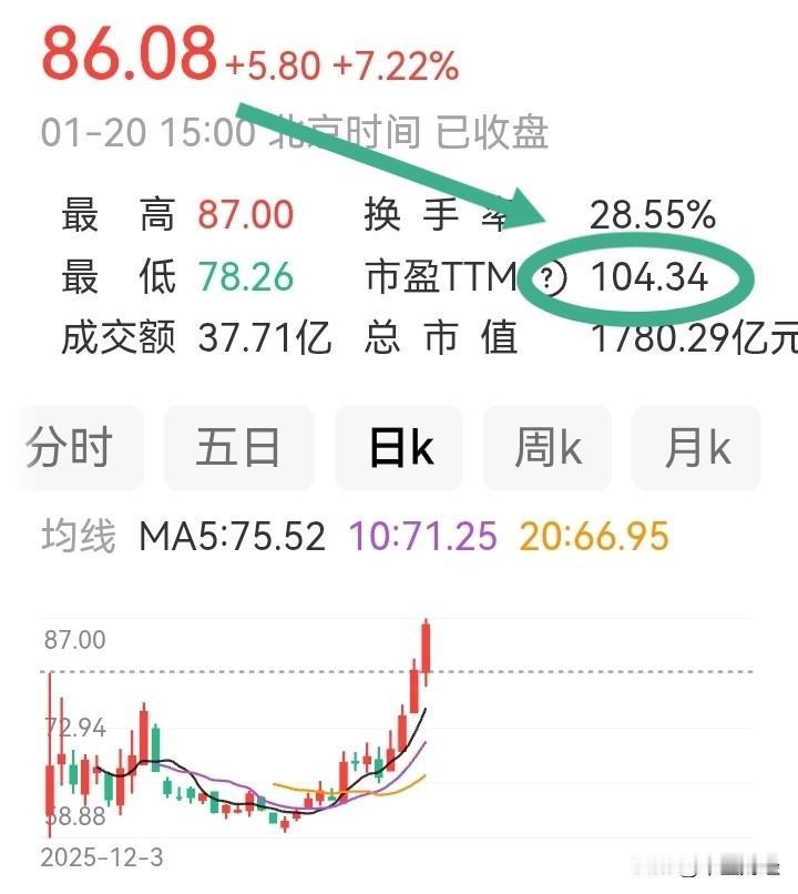 连涨五天，终于把市盈率干过100倍！这只次新股叫ZG铀业！小心点，市盈率破百倍了