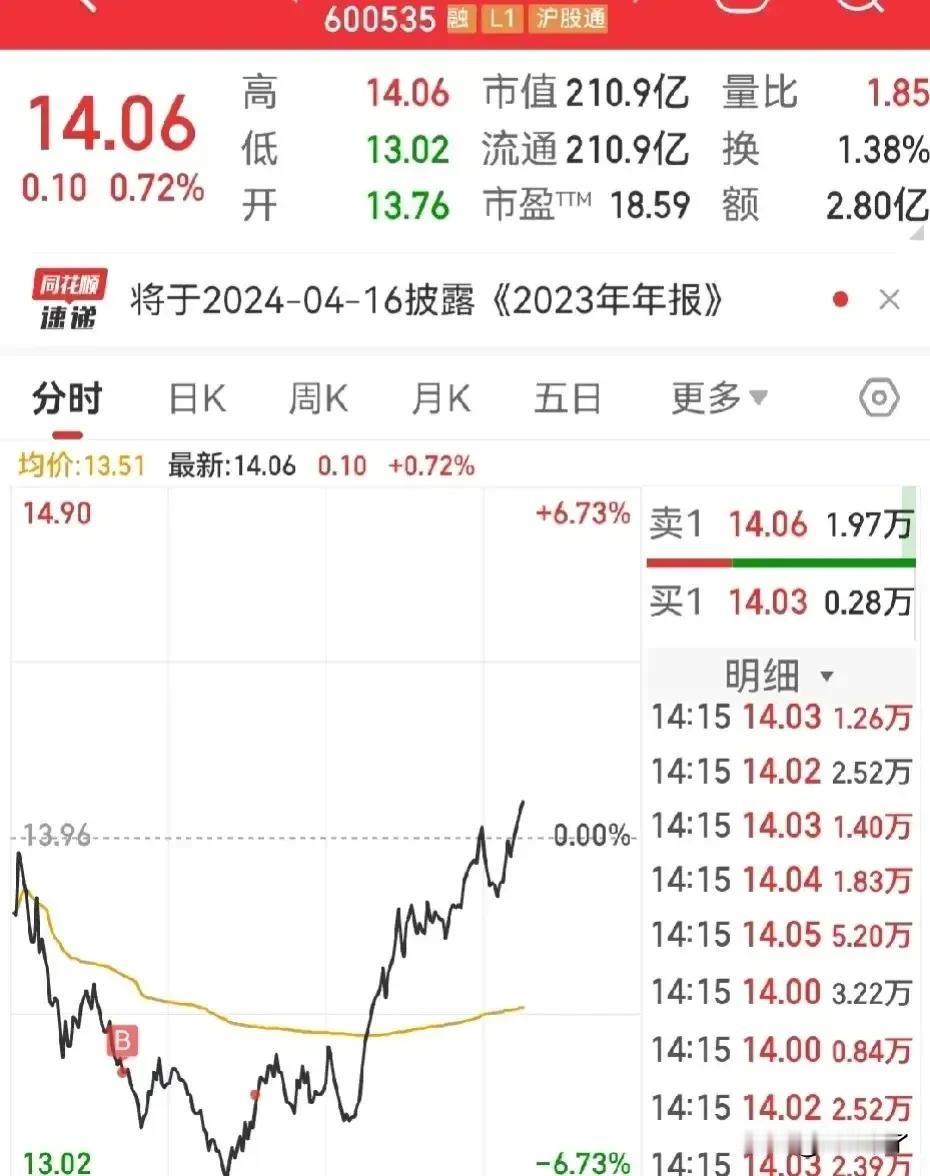 年前就这样了，上午做的最后两次加仓！

中药这个位置是我预期内极限的位置！

佛
