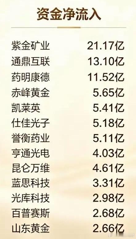 8.20早盘资金大举加仓速览📈周四早盘A股市场呈现明显分歧，主力资金调仓意愿强
