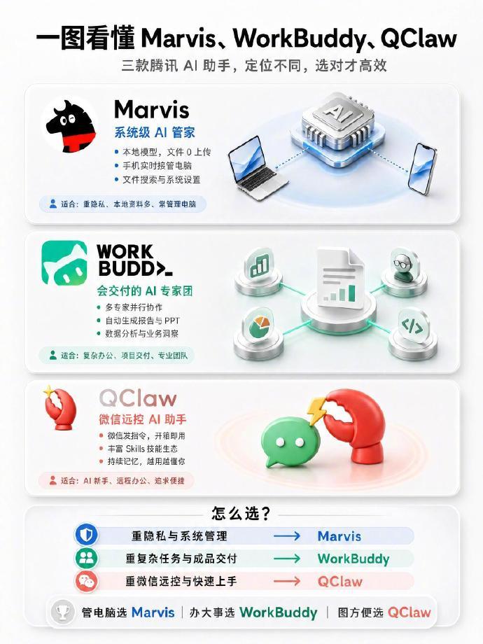 最近腾讯新出的三款 AI Agent——Marvis、QClaw、WorkBud