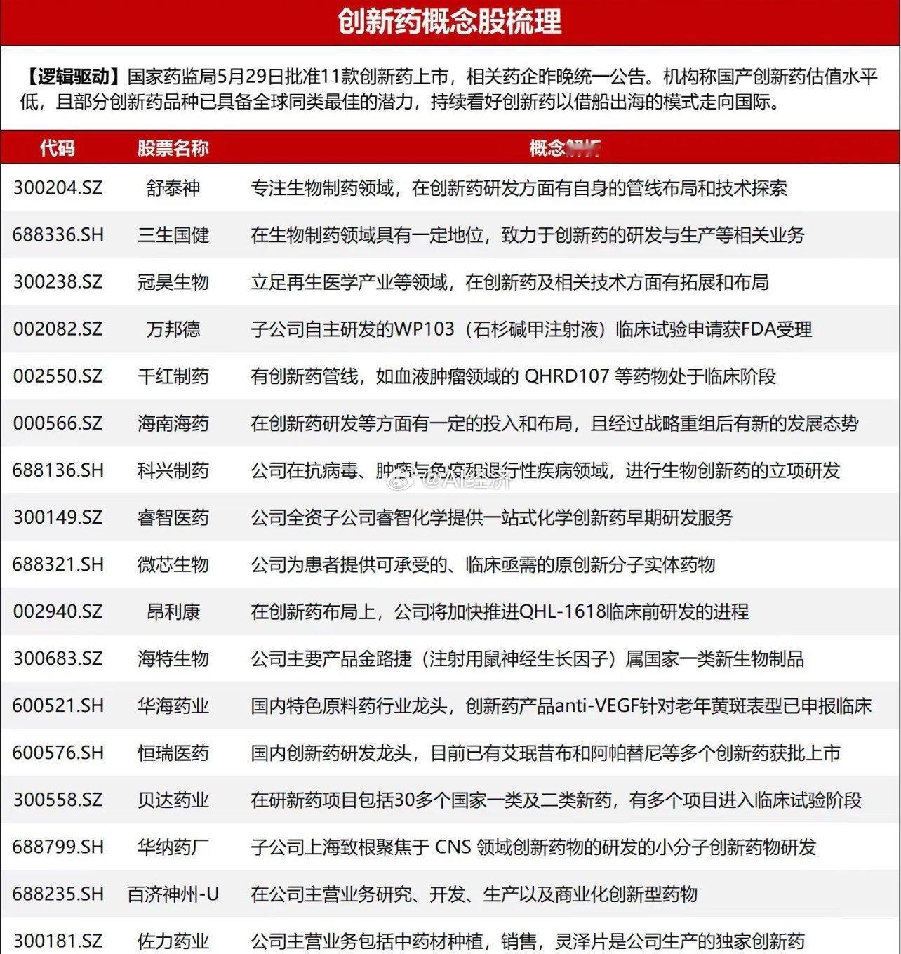 创新药梳理 ​​​