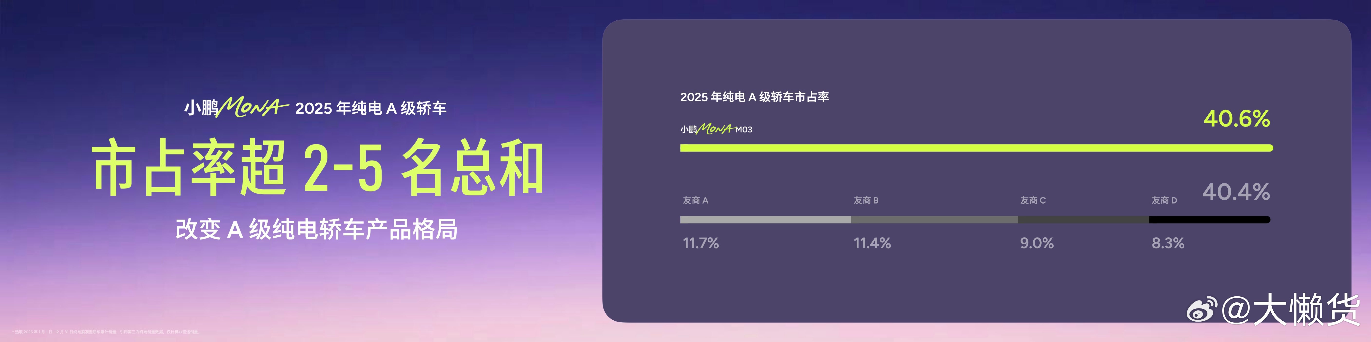 MONA的产品力真的很强，而且非常年轻化，市占率是2-5名的总和作为老款MONA