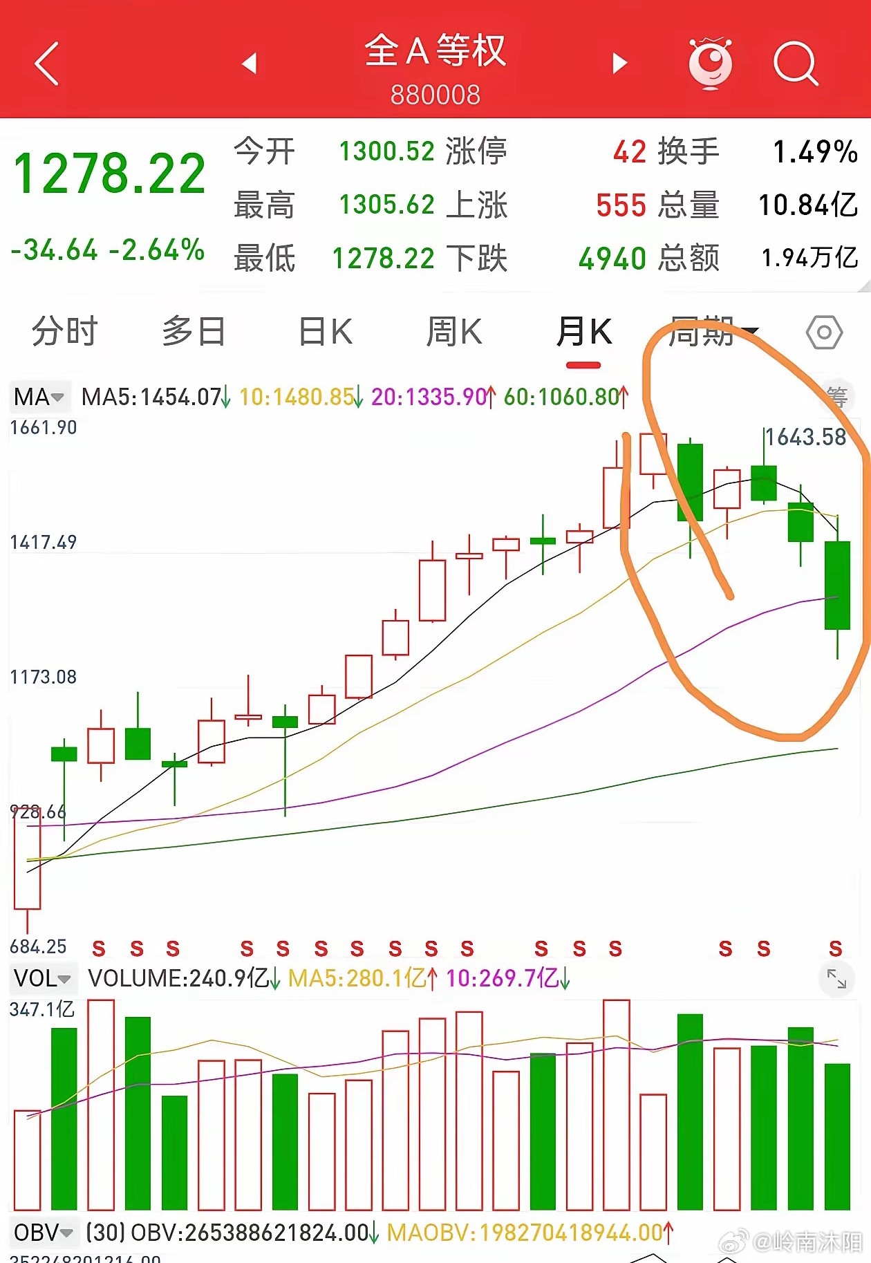 大盘当下定性：不必纠结牛熊，8月确定性反弹将至很多投资者近期都在纠结当下市场究竟