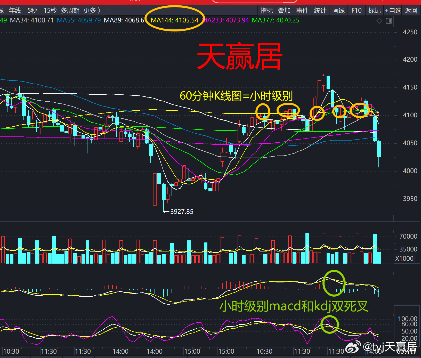 从60分钟结构看，大盘跌破了60分钟级别均线密集区。60分钟144T均线在410