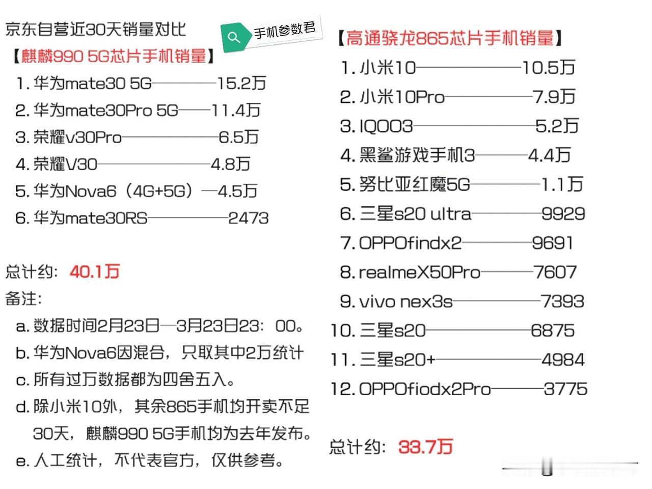 京东自营近30天销量对比
【麒麟990 5G芯片手机销量】
    1.华为ma